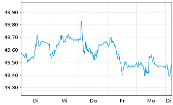 Chart AIS-AMUNDI GLOB.AGGREGATE BOND USD - 1 semaine