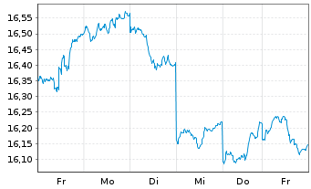 Chart MUL-AMUNDI MSCI Japan U.ETF Acc - 1 Woche