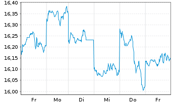 Chart MUL-AMUNDI MSCI Japan U.ETF Acc - 1 Week