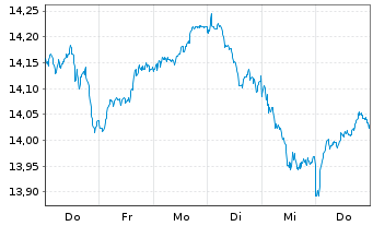 Chart UBS ETF-MSCI EMU Sel.Fact.Mix - 1 Week