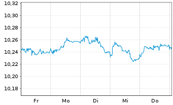 Chart UBS(L)FS-BB MSCI EALC 1-5 ETF - 1 semaine