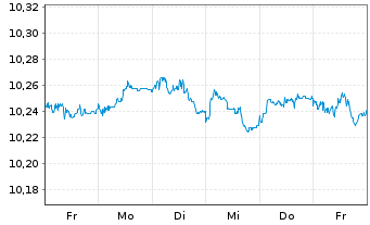 Chart UBS(L)FS-BB MSCI EALC 1-5 ETF - 1 Week