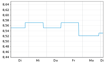 Chart BGF-Sust.Em.Mkts Loc.CurBd Fd Act N A2H EUR Acc oN - 1 Week