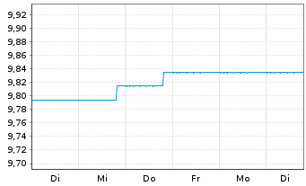 Chart BGF-Sust.Em.Mkts Corp.Bd Act. N. A2 EUR Acc. oN - 1 Week
