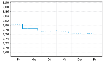 Chart BGF-Sust.Em.Mkts Corp.Bd Act. N. A2 EUR Acc. oN - 1 Woche