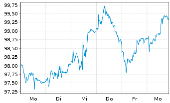 Chart Amundi IF-L.ST.Eur.600 Technol - 1 Week