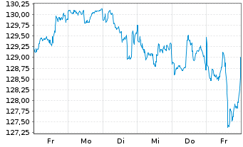 Chart boerse.de-Weltfonds FCP Inhaber-Anteile TM o.N. - 1 Woche