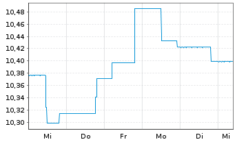 Chart BGF-Sust.Gl.Bd Inc.Fd Actions Nom.A2 Acc.USD  oN - 1 Week