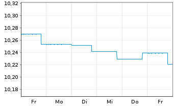Chart BGF-Sust.Gl.Bd Inc.Fd Actions Nom.A2 Acc.USD  oN - 1 Woche