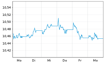 Chart UBS ETF - Sus.Dev. Bnk Bds - 1 Week