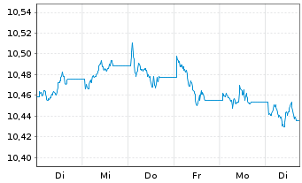 Chart UBS ETF - Sus.Dev. Bnk Bds - 1 semaine