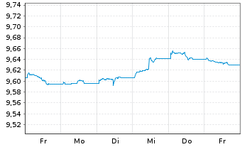Chart UBS ETF - Sus.Dev. Bnk Bds - 1 semaine