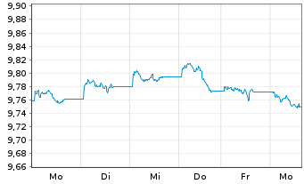 Chart UBS ETF - Sus.Dev. Bnk Bds - 1 Woche