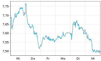 Chart BNP P.Easy-FTSE E./N.Dev.Eur. - 1 semaine