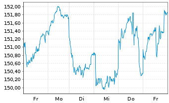 Chart DWS Inv.-ESG Eur.Small/Mid Cap au Port.LC EUR Acc. - 1 Week