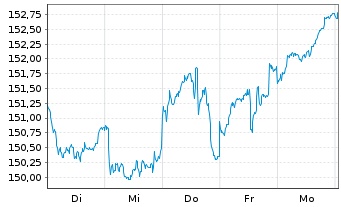 Chart DWS Inv.-ESG Eur.Small/Mid Cap au Port.LC EUR Acc. - 1 Woche