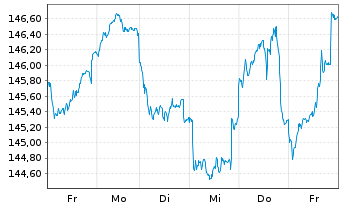 Chart DWS Inv.-ESG Eur.Small/Mid Cap au Port.LD EUR Dis. - 1 Week