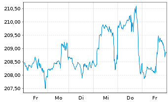 Chart DWS Invest-Artific. Intellig. au Port.LD EUR Dis. - 1 Week