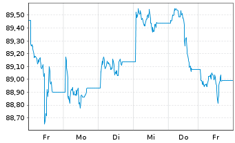 Chart MUL-L.USD 10Y Infl.Expect.U.E. - 1 Woche
