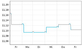 Chart Amundi Fds-Pioneer Strat.Inc. Nom.A Unh.EUR Acc. - 1 Woche