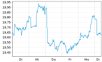 Chart Amundi Fds-Pion.US Equity Res. Nom.A Uh.EUR Acc. - 1 semaine