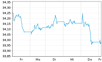 Chart Xtr.II USD Emerging Markets Bd - 1 semaine