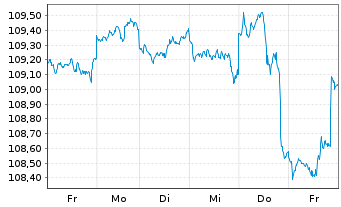 Chart DWS Strat.ESG Alloc. Defensive au Port.LD EUR Dis. - 1 Week