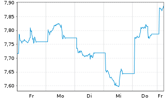 Chart UBS ETF-MSCI CN ESG Univ. ETF - 1 Woche