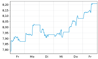 Chart UBS ETF-MSCI CN ESG Univ. ETF - 1 Week