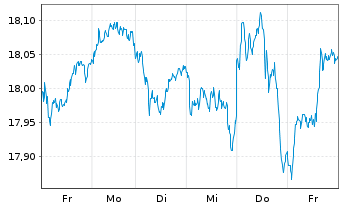 Chart UBS ETF-EO STX50 ESG UCITS ETF - 1 semaine