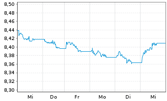 Chart UBS ETF-J.P.M.Gl.Gov.ESG Li.Bd - 1 Woche
