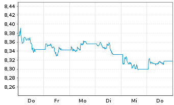 Chart UBS ETF-J.P.M.Gl.Gov.ESG Li.Bd - 1 Week