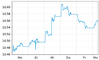 Chart UBS ETF-J.P.M.DL EM IG ESG D.B - 1 Week