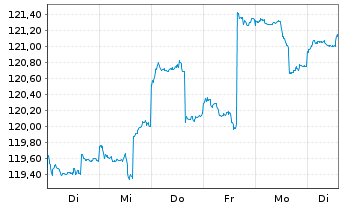 Chart AGIF-Allianz Em.Mkts Eq.Opps au Port.A EUR Dis. - 1 Week
