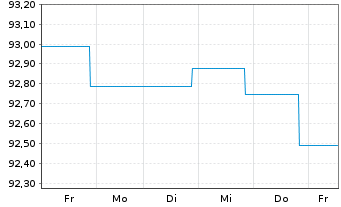 Chart DWS Invt - ESG Euro Corp.Bds au Port.LC EUR Acc. - 1 Week