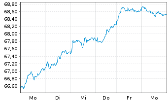 Chart AIS-AM.IDX MSCI EUR.SRI PAB - 1 Woche