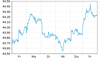 Chart AIS-Amundi MSCI EM SRI PAB USD - 1 Woche