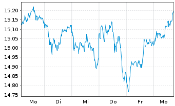 Chart Amundi LevDAX 2x UCITS ETF Dist - 1 semaine