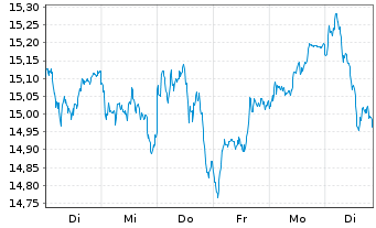 Chart Amundi LevDAX 2x UCITS ETF Dist - 1 Week