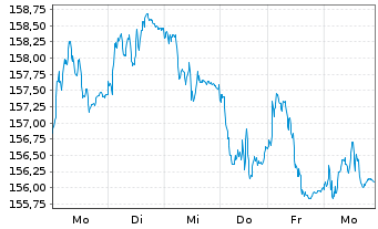 Chart Amundi EUR GovBond 15+Y UCITS ETF Dist - 1 Woche