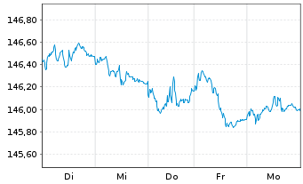 Chart Amundi EUR GovBond 5-7Y UCITS ETF Dist - 1 Woche