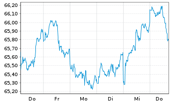 Chart AMUNDI MSCI Japan U.ETF Dis - 1 Woche