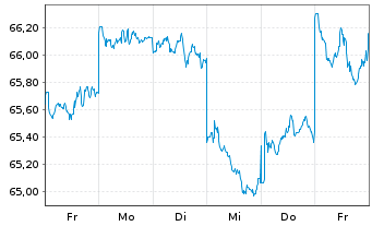 Chart AMUNDI MSCI Japan U.ETF Dis - 1 semaine