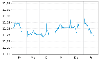 Chart UBS-J.P.M.CNY CN Gov.1-10Y.Bd - 1 Week