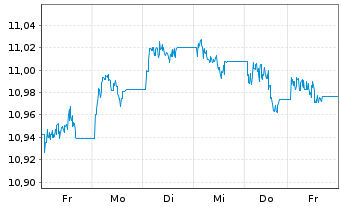 Chart UBS-Bb.Barc.M.Gl.Li.Corp.Sust. - 1 Woche