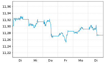 Chart UBS(L)FS-BB M.Gl.Li.Corp.Sust. - 1 Week