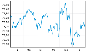 Chart AIS-Am.MSCI Eur.Clim.Trans.CTB - 1 Week