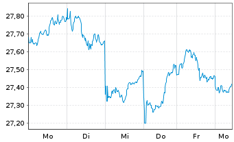 Chart AMUNDI MSCI Japan U.ETF - 1 Woche