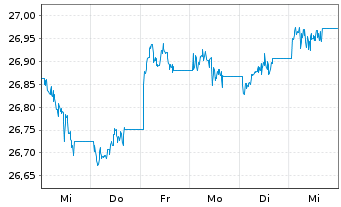 Chart XtrackersII-JPM EM LGB UC.ETF - 1 Woche