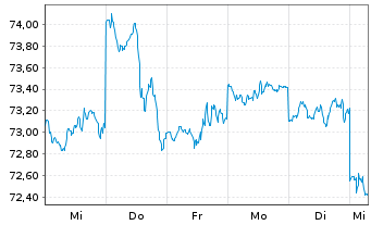 Chart xtrackers Nikkei 225 - 1 Week